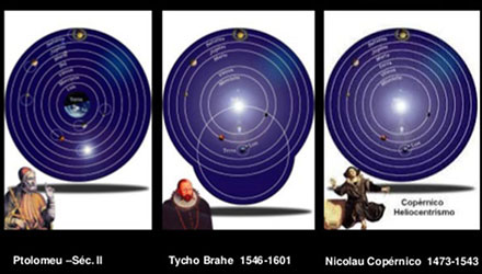 Ptolomeu, Coprnico e Tycho Brahe
